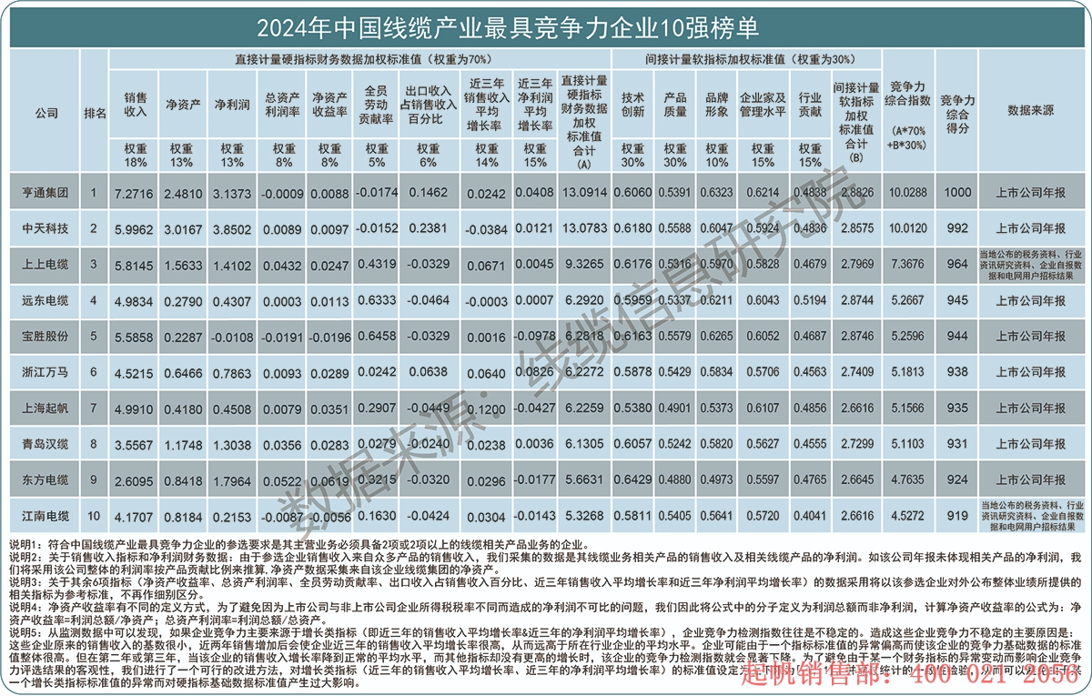 2024年度線纜產(chǎn)業(yè)最具競爭力企業(yè)10強(qiáng)榜單，起帆電纜位列第七名